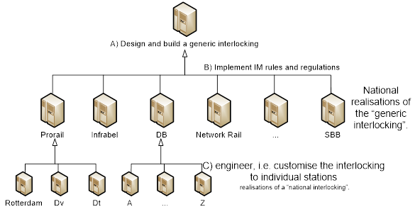 Figure 1 three-tiered Interlocking production process