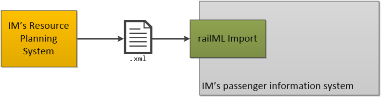 Figure 1: Data flows for the Passenger Information System use case
