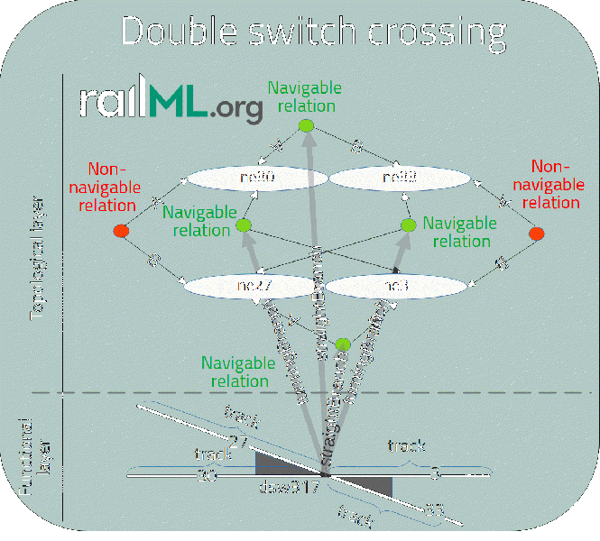 File:2023-06-27 railML double switch crossing singleElement (1).gif