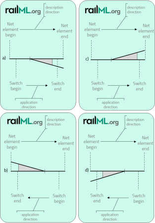 Possible orientations of an ordinary railway switch